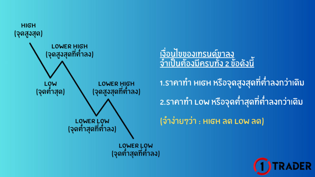 แนวโน้มขาลง (DOWNTREND)