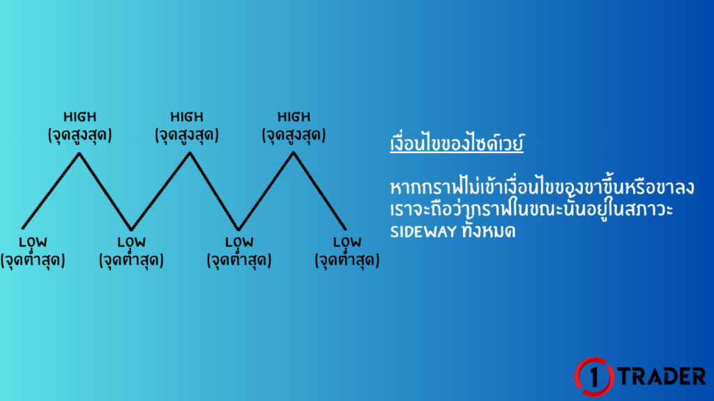 แนวโน้มออกข้าง (SIDEWAY)