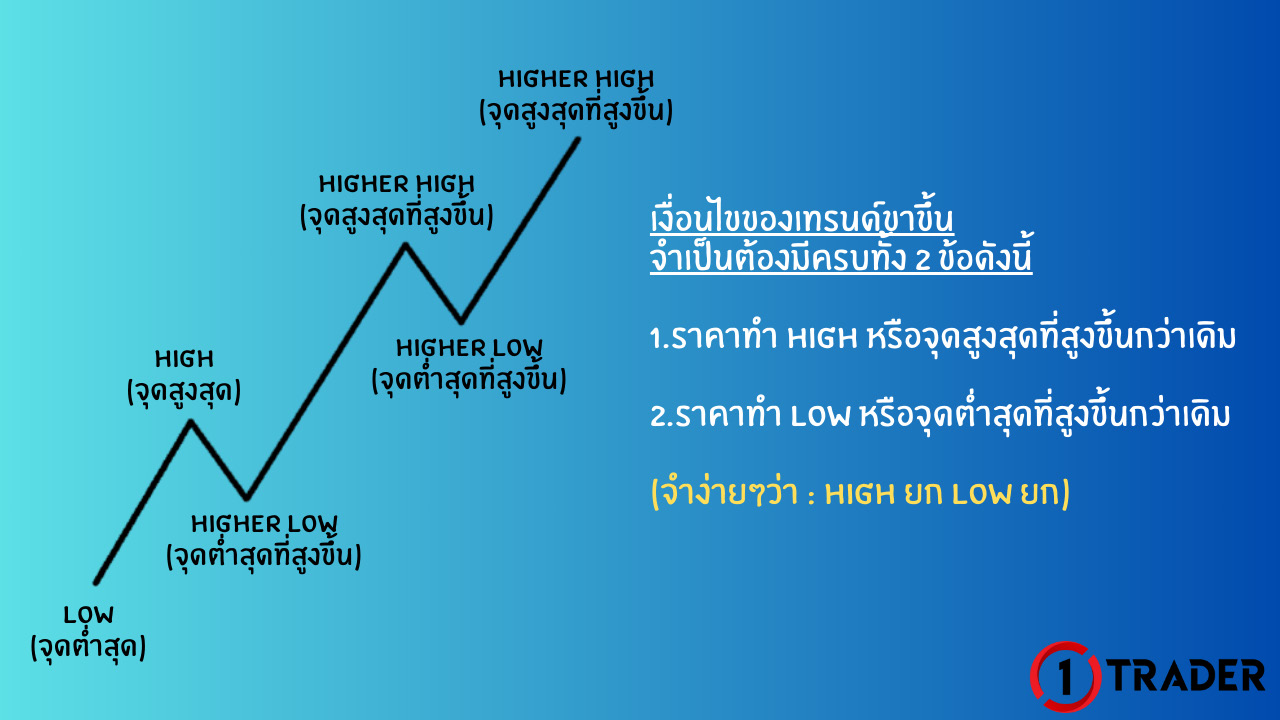 แนวโน้มขาขึ้น (UPTREND)