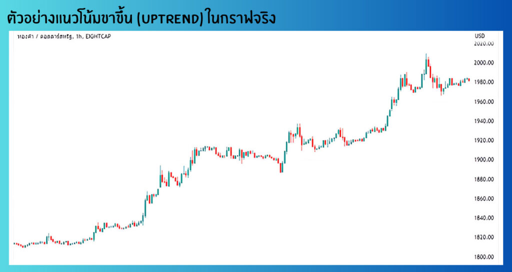 ตัวอย่าง แนวโน้มขาขึ้น (UPTREND)