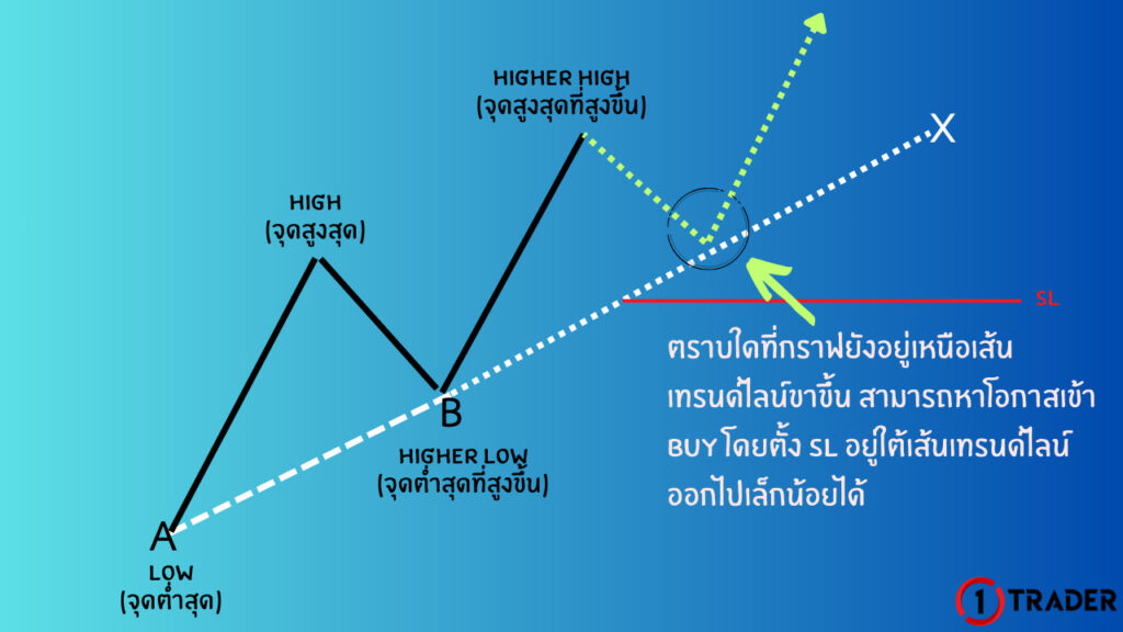 การตีเทรนด์ไลน์ในเทรนด์ขาขึ้น