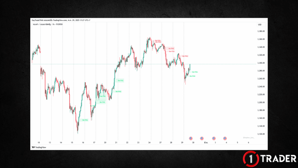 อินดิเคเตอร์ที่ใช้ตีโซน FVG อัตโนมัติใน Tradingview