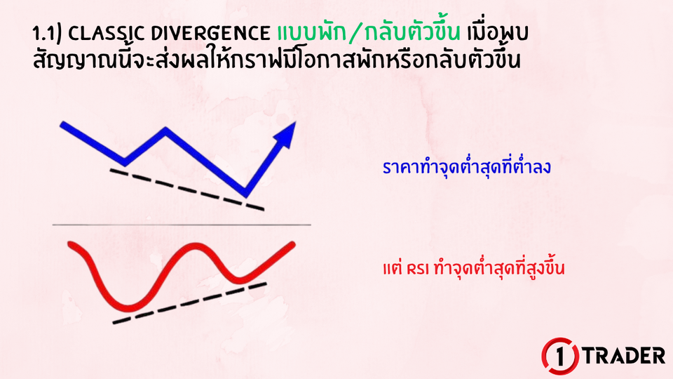 HIDDEN DIVERGENCE แบบพัก/กลับตัวลง