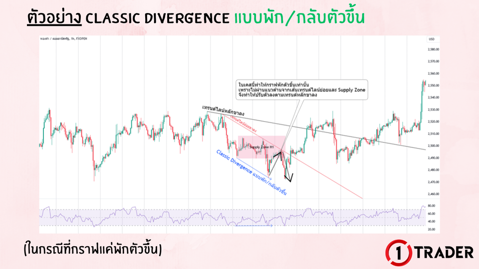 ตัวอย่าง DIVERGENCE บนกราฟจริง