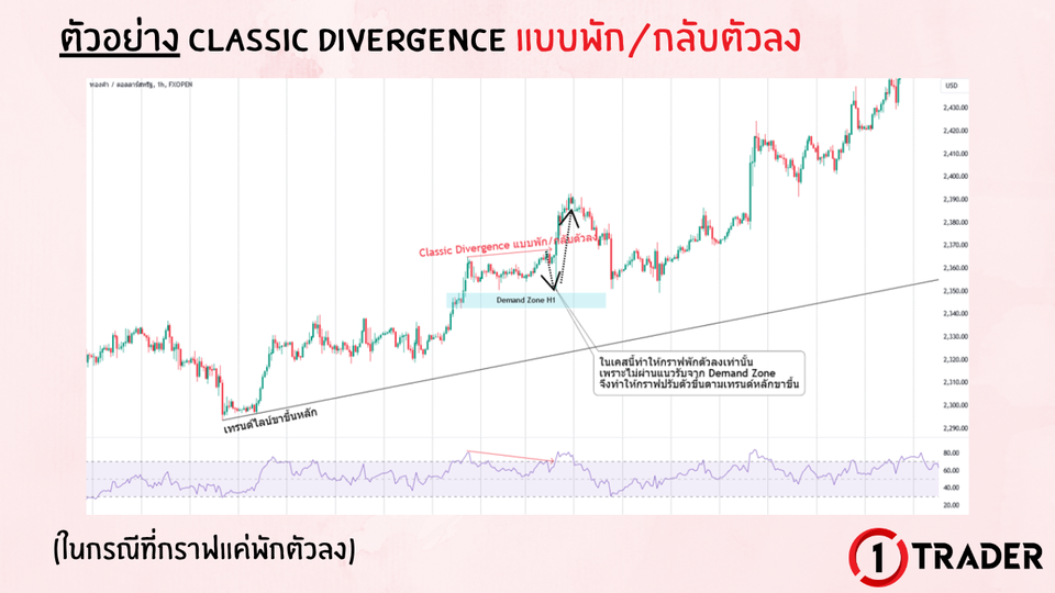 ตัวอย่าง DIVERGENCE บนกราฟจริง