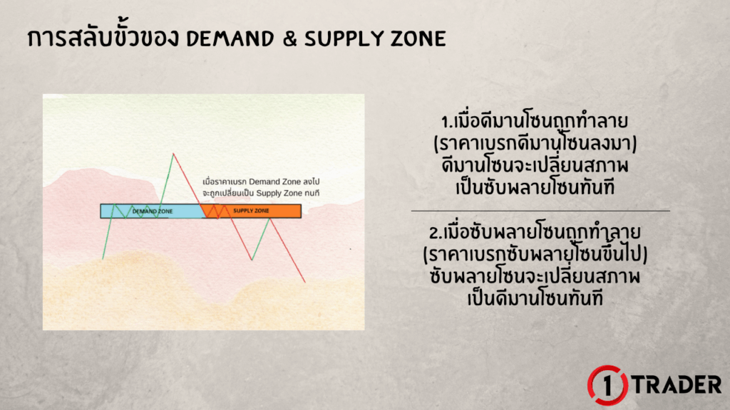 การสลับขั้วของ DEMAND & SUPPLY ZONE