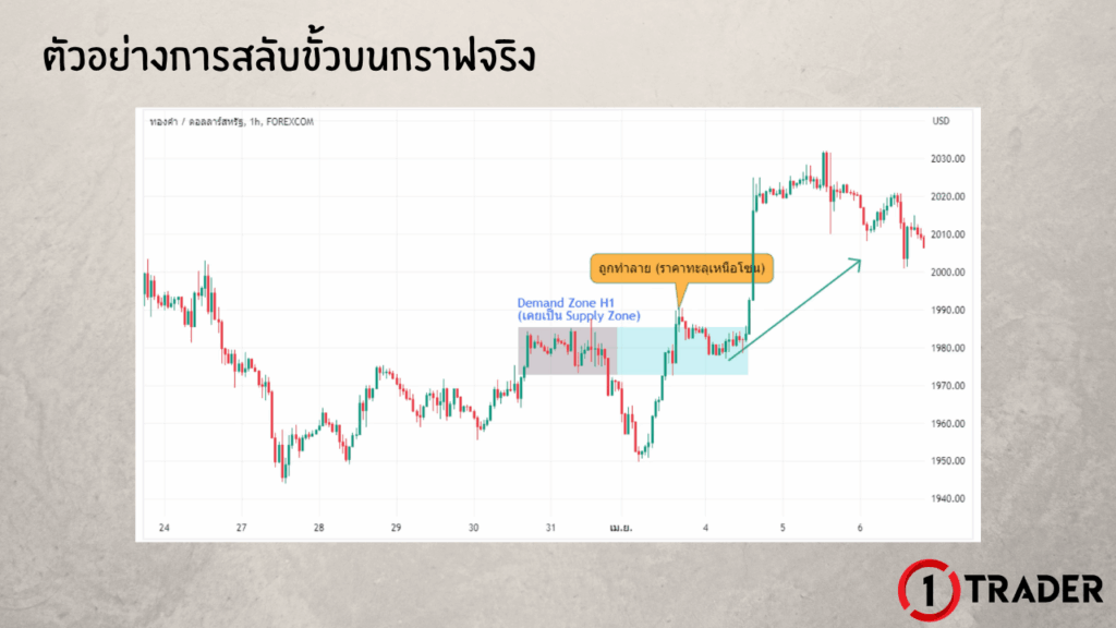 การสลับขั้วของ DEMAND & SUPPLY ZONE