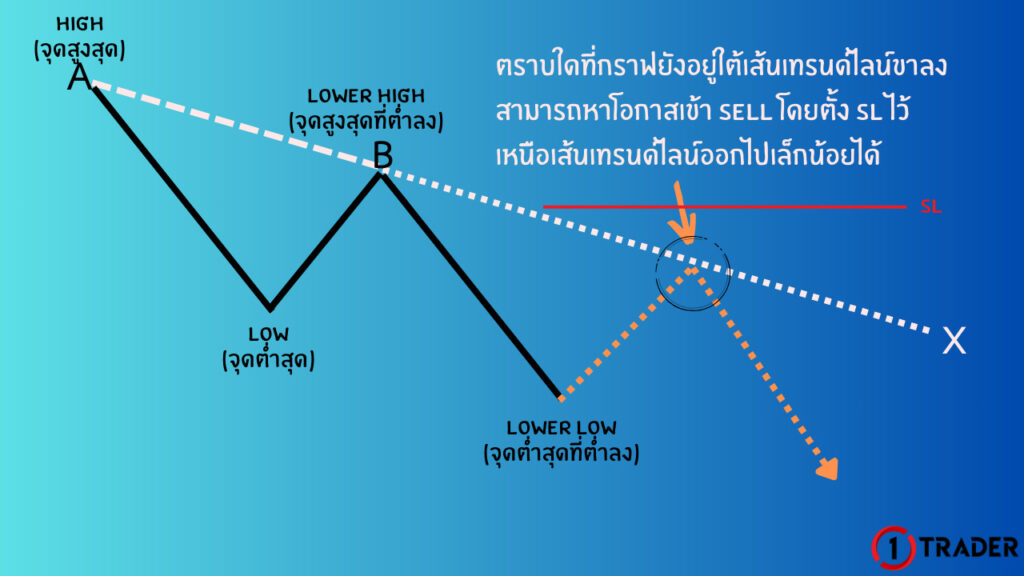 การตีเทรนด์ไลน์ในเทรนด์ขาลง