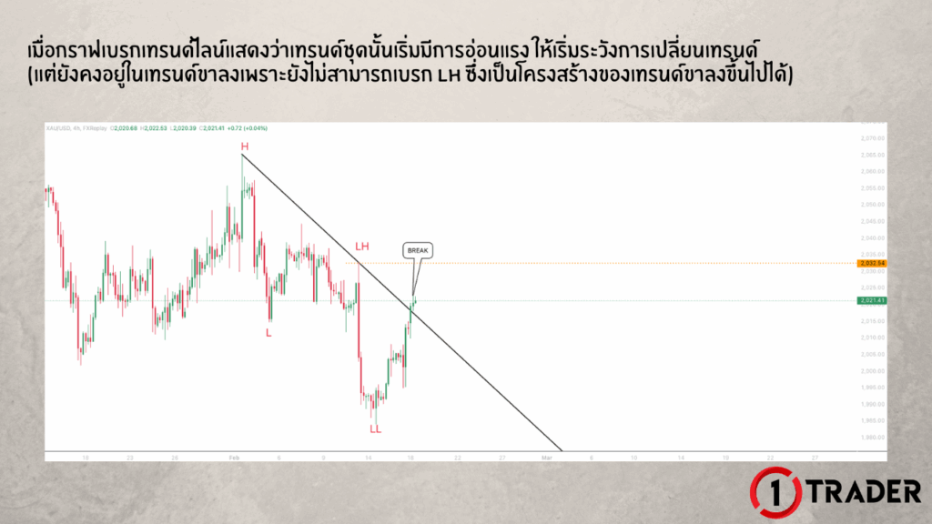 ตัวอย่างการกลับตัวจากเทรนด์ขาลงไปสู่เทรนด์ขาขึ้นในกราฟจริง