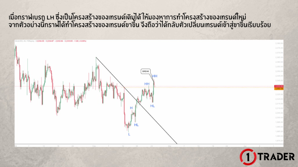 ตัวอย่างการกลับตัวจากเทรนด์ขาลงไปสู่เทรนด์ขาขึ้นในกราฟจริง