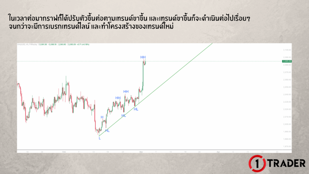 ตัวอย่างการกลับตัวจากเทรนด์ขาลงไปสู่เทรนด์ขาขึ้นในกราฟจริง