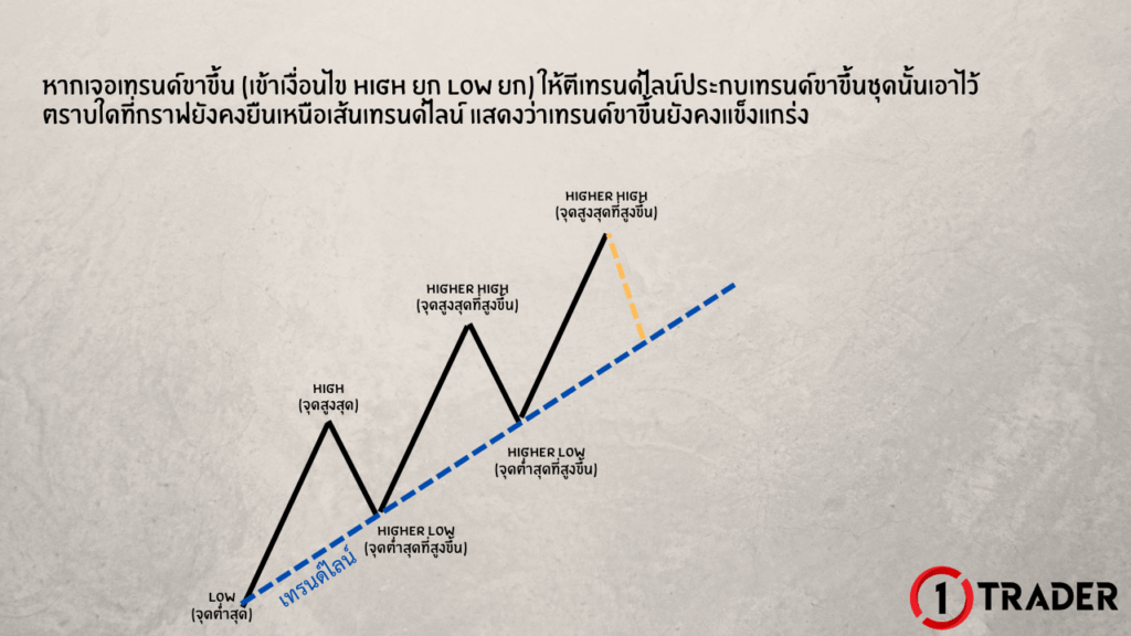 ตัวอย่างการกลับตัวจากเทรนด์ขาขึ้นไปสู่ไซด์เวย์