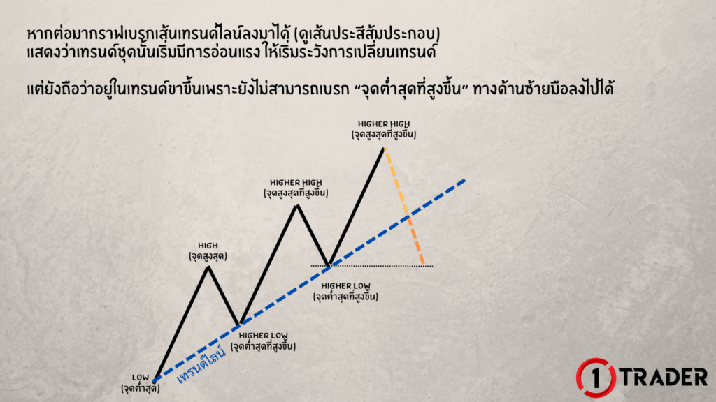 ตัวอย่างการกลับตัวจากเทรนด์ขาขึ้นไปสู่ไซด์เวย์และขาลง
