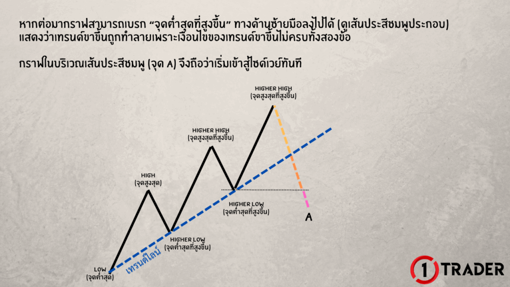 ตัวอย่างการกลับตัวจากเทรนด์ขาขึ้นไปสู่ไซด์เวย์และขาลง