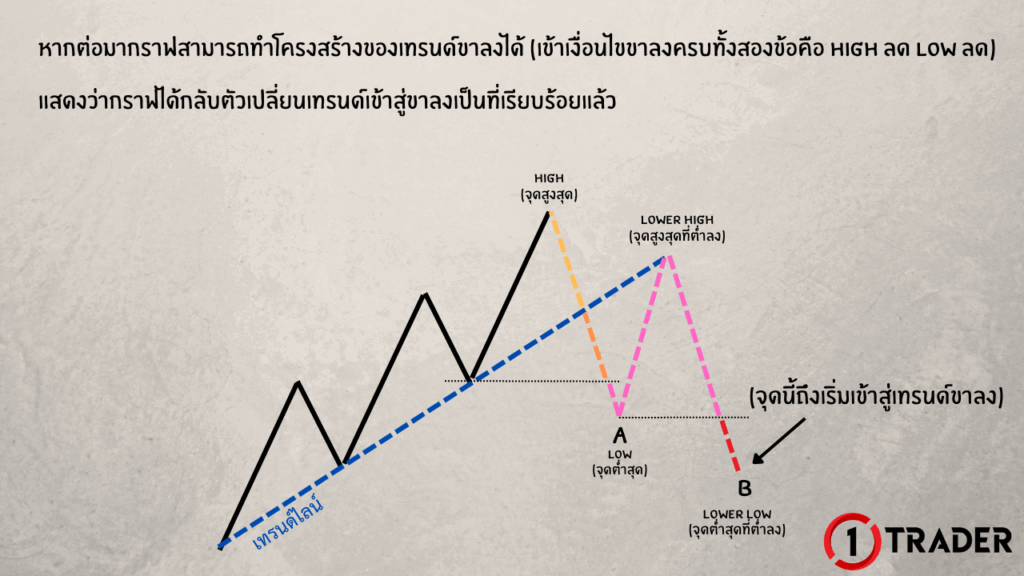 ตัวอย่างการกลับตัวจากเทรนด์ขาขึ้นไปสู่ไซด์เวย์และขาลง