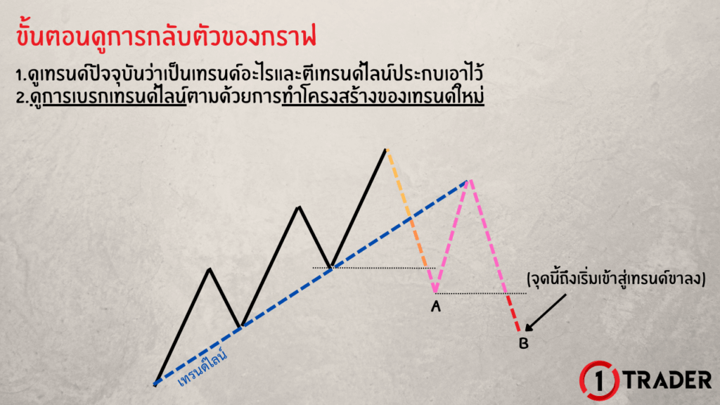 ขั้นตอนดูการกลับตัวของกราฟ