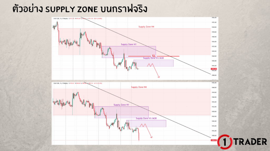 ตัวอย่างการใช้ SUPPLY ZONE บนกราฟจริง