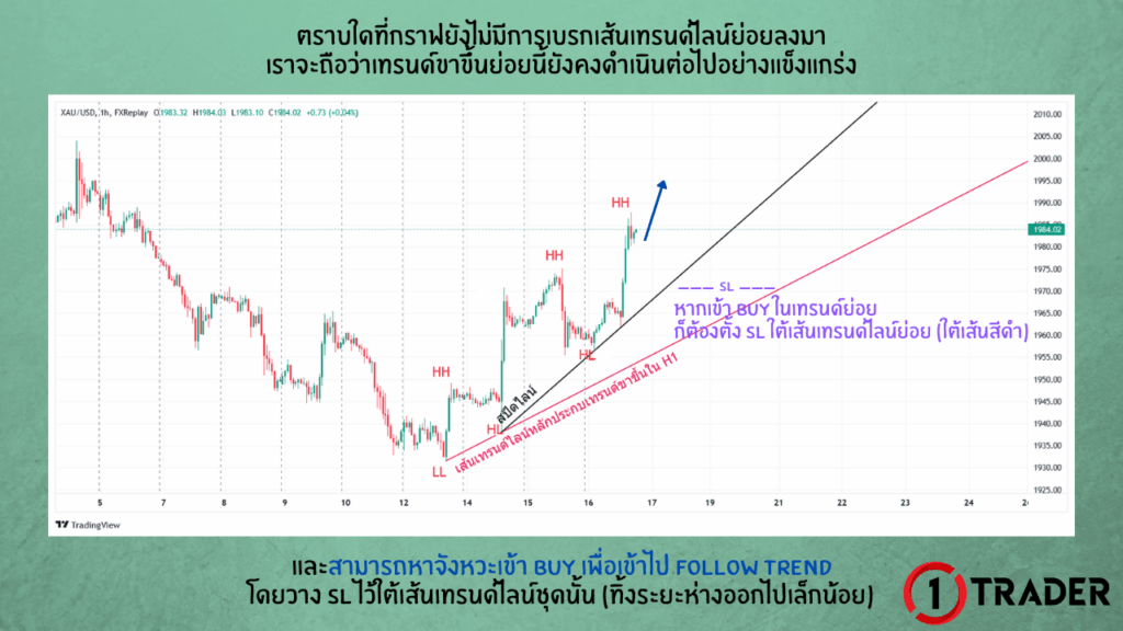 ตัวอย่างการใช้เทรนด์ไลน์