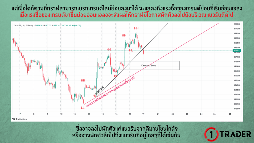 ตัวอย่างการใช้เทรนด์ไลน์