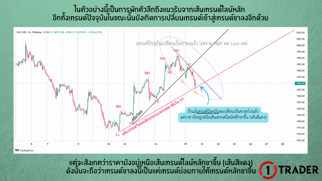 ตัวอย่างการใช้เทรนด์ไลน์