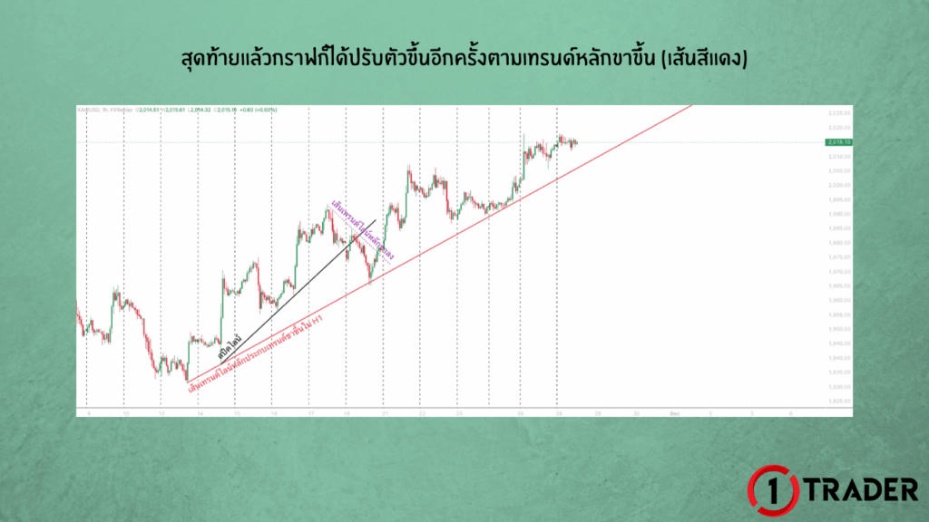 ตัวอย่างการใช้เทรนด์ไลน์