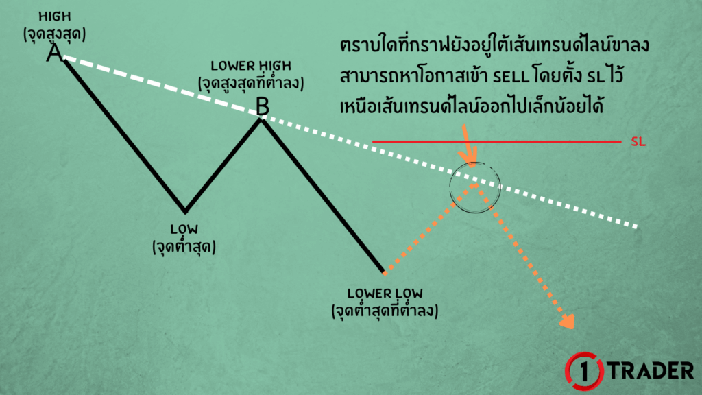 สอนตีเทรนด์ไลน์