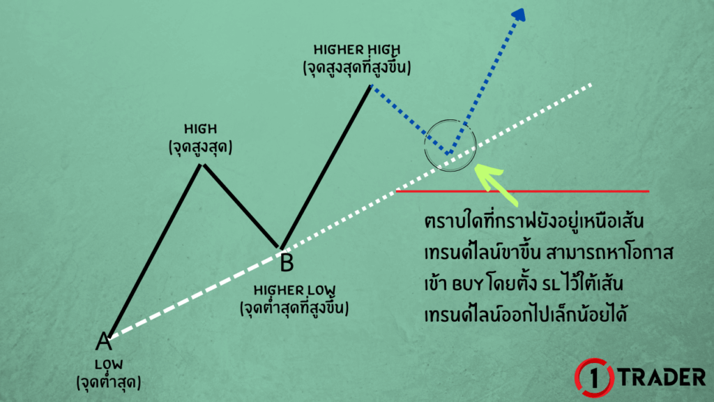 สอนตีเทรนด์ไลน์