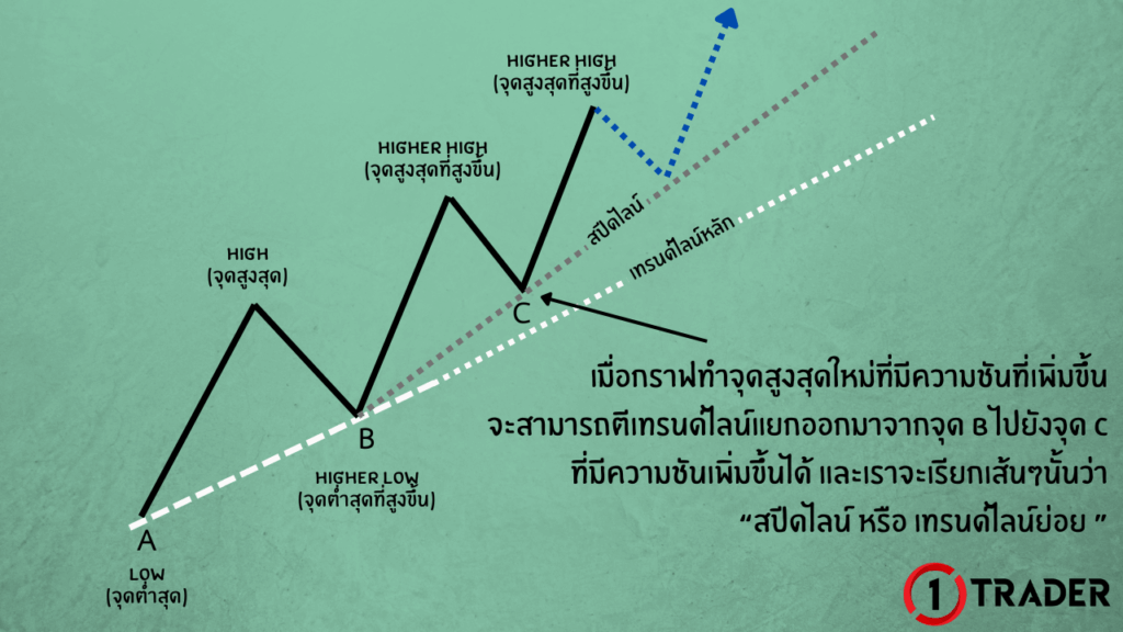สอนตีเทรนด์ไลน์