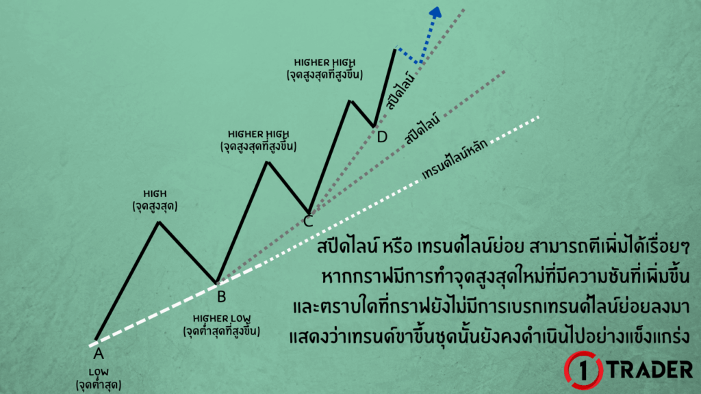 Speed Line สปีดไลน์/เทรนด์ไลน์ย่อย