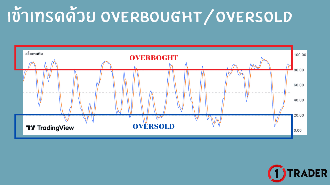 เข้าเทรดด้วย Overbought / Oversold Levels