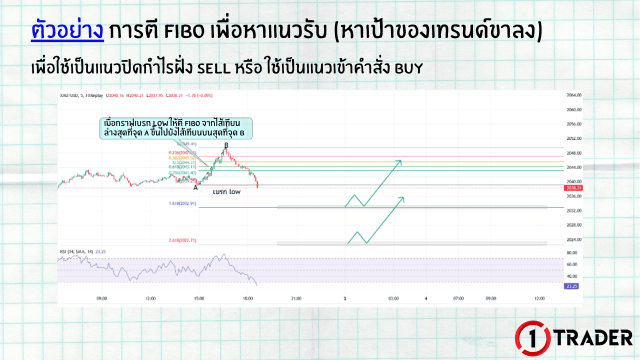 ตัวอย่างการตี FIBO