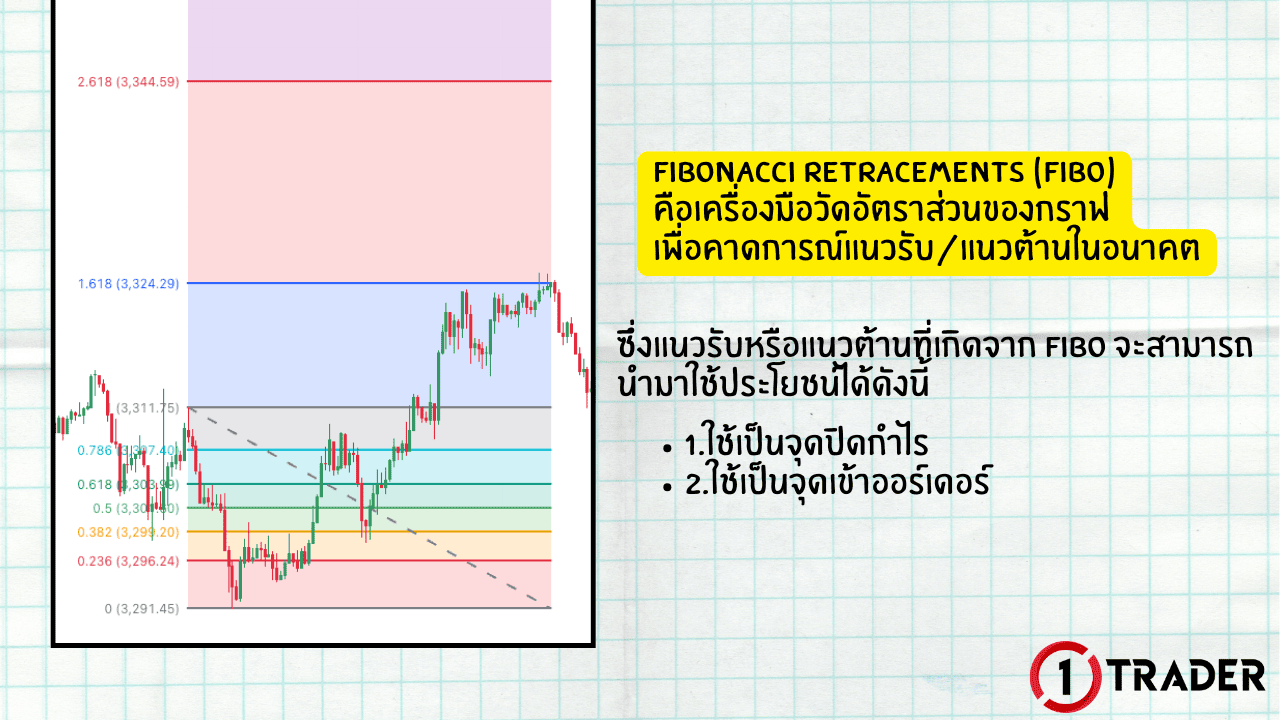 Fibonacci Retracements (FIBO)