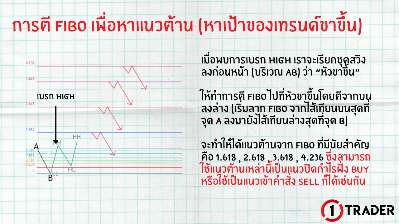 การตี FIBO เพื่อหาแนวต้าน