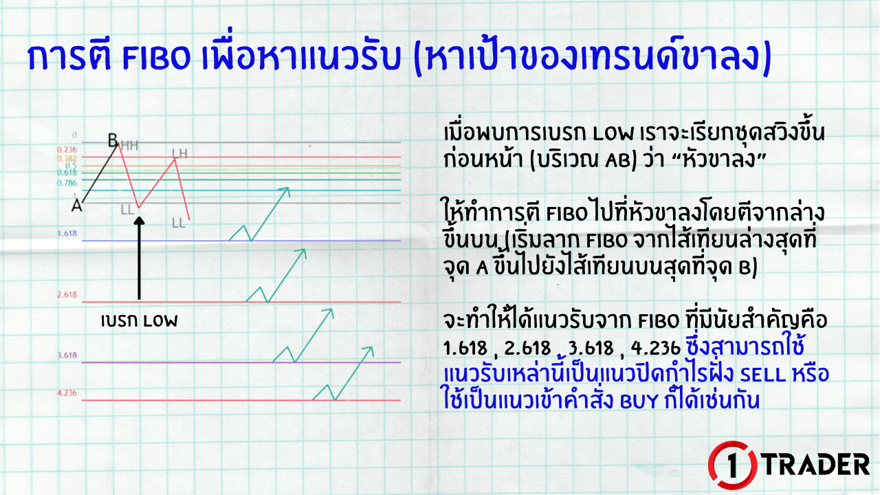 การตี FIBO เพื่อหาแนวรับ