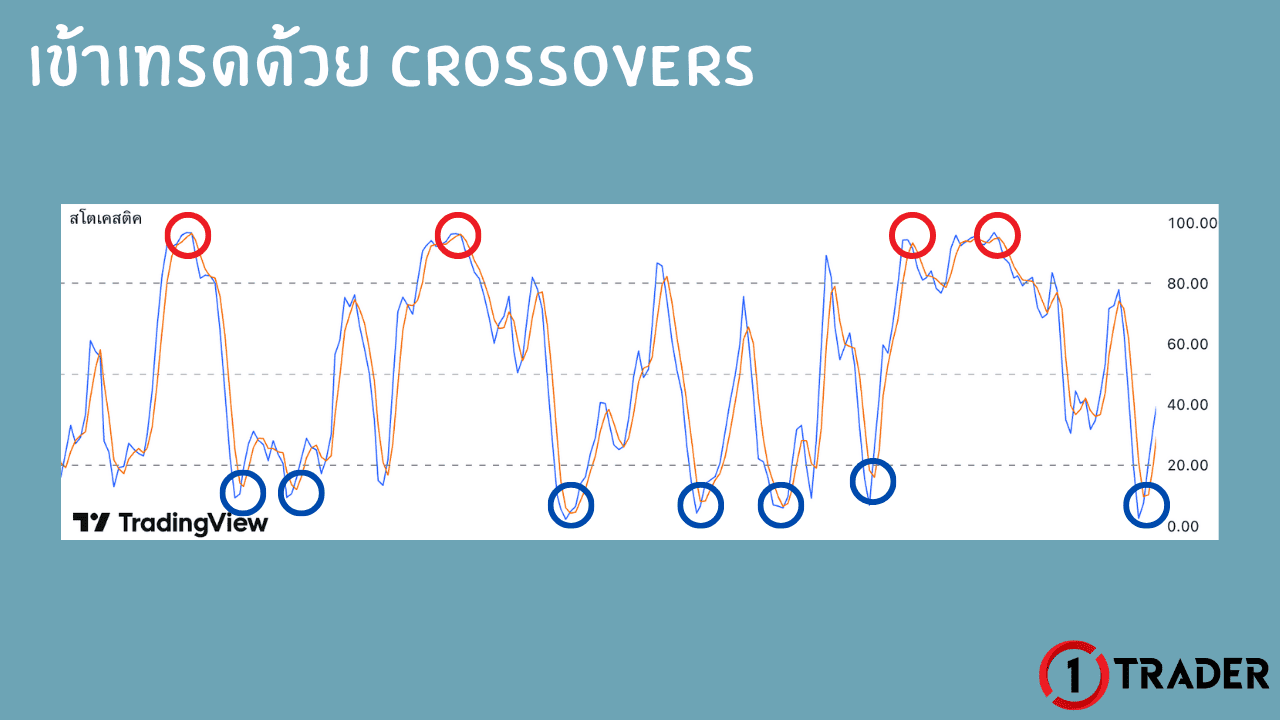 เข้าเทรดด้วย Crossovers