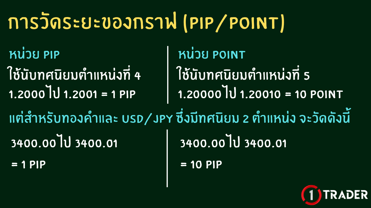 การวัดระยะของกราฟ (PIP / POINT)