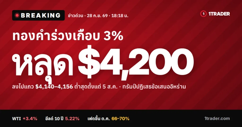 ข่าวด่วน 28 ก.ย. 2569 ทองคำร่วงเกือบ 3% หลุด $4,200 ลงไปแถว $4,140–4,156 ต่ำสุดตั้งแต่ 5 ส.ค.