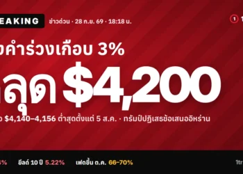 ข่าวด่วน 28 ก.ย. 2569 ทองคำร่วงเกือบ 3% หลุด $4,200 ลงไปแถว $4,140–4,156 ต่ำสุดตั้งแต่ 5 ส.ค.