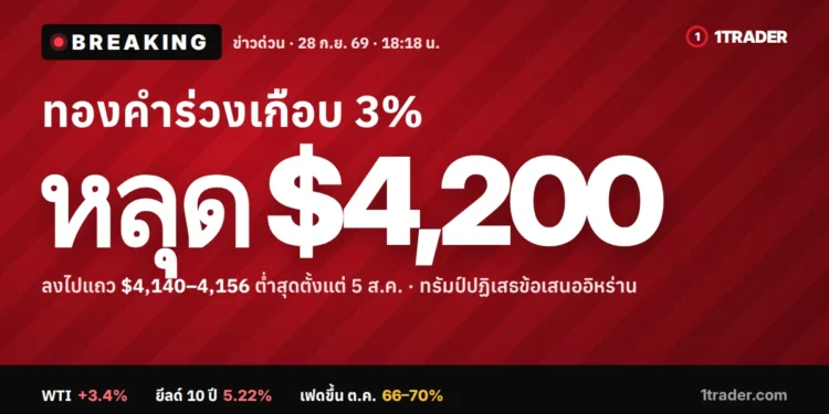 ข่าวด่วน 28 ก.ย. 2569 ทองคำร่วงเกือบ 3% หลุด $4,200 ลงไปแถว $4,140–4,156 ต่ำสุดตั้งแต่ 5 ส.ค.