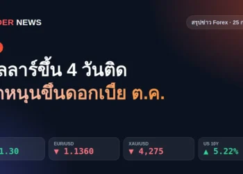 สรุปข่าว Forex 25 ก.ย. 2569 ดอลลาร์ขึ้น 4 วันติด เฟดหนุนขึ้นดอกเบี้ย ต.ค.
