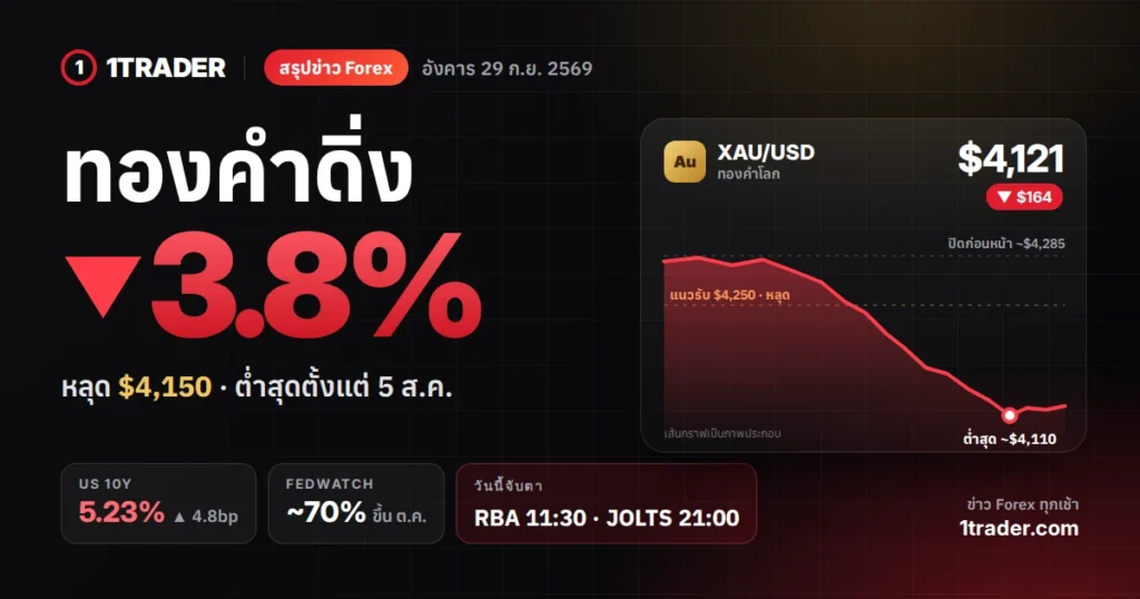 สรุปข่าว Forex 29 ก.ย. 2569 ทองคำดิ่ง 3.8% หลุด $4,150 ยีลด์ 10 ปี 5.23% วันนี้จับตา RBA และ JOLTS