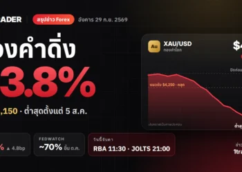 สรุปข่าว Forex 29 ก.ย. 2569 ทองคำดิ่ง 3.8% หลุด $4,150 ยีลด์ 10 ปี 5.23% วันนี้จับตา RBA และ JOLTS
