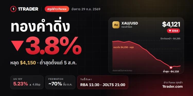 สรุปข่าว Forex 29 ก.ย. 2569 ทองคำดิ่ง 3.8% หลุด $4,150 ยีลด์ 10 ปี 5.23% วันนี้จับตา RBA และ JOLTS