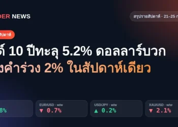 สรุปข่าว Forex ประจำสัปดาห์ 21–25 ก.ย. 2569 ยีลด์ 10 ปีทะลุ 5.2% ดอลลาร์บวก ทองคำร่วง 2%