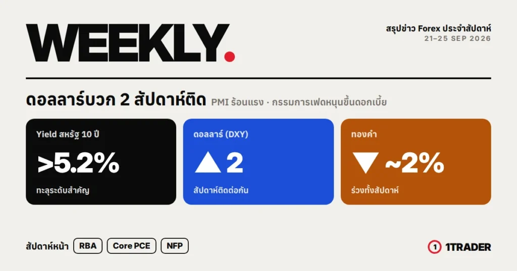 ภาพปกสรุปข่าว Forex รายสัปดาห์ สัปดาห์ที่ 21–25 ก.ย. 2569