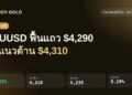 ราคาทองคำโลกวันนี้ 25 ก.ย. 2569 XAUUSD 4291 ฟื้นแถว 4290 แนวต้าน 4310