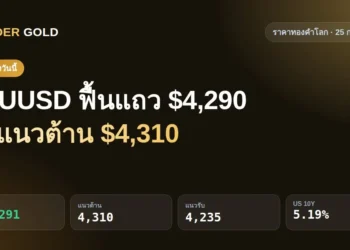 ราคาทองคำโลกวันนี้ 25 ก.ย. 2569 XAUUSD 4291 ฟื้นแถว 4290 แนวต้าน 4310