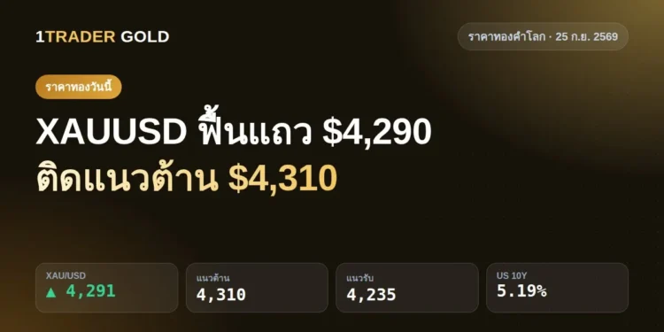 ราคาทองคำโลกวันนี้ 25 ก.ย. 2569 XAUUSD 4291 ฟื้นแถว 4290 แนวต้าน 4310