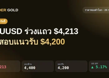ราคาทองคำโลกวันนี้ 28 ก.ย. 2569 XAUUSD ร่วงแถว 4213 ทดสอบแนวรับ 4200