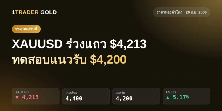 ราคาทองคำโลกวันนี้ 28 ก.ย. 2569 XAUUSD ร่วงแถว 4213 ทดสอบแนวรับ 4200